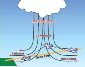 Threat of Microbursts in aviation