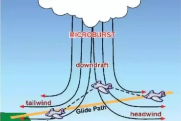 Threat of Microbursts in aviation