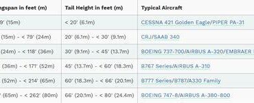 Airplane Design Group (Adg)