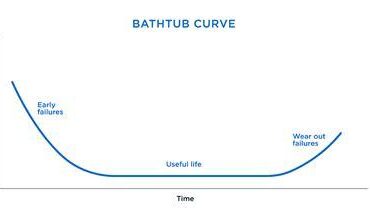 Bathtub Curve