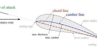 Camber