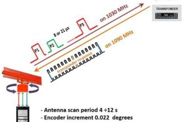 Monopulse Secondary Surveillance Radar (Mssr)