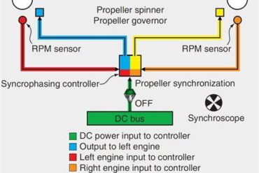 Propeller Synchronisation