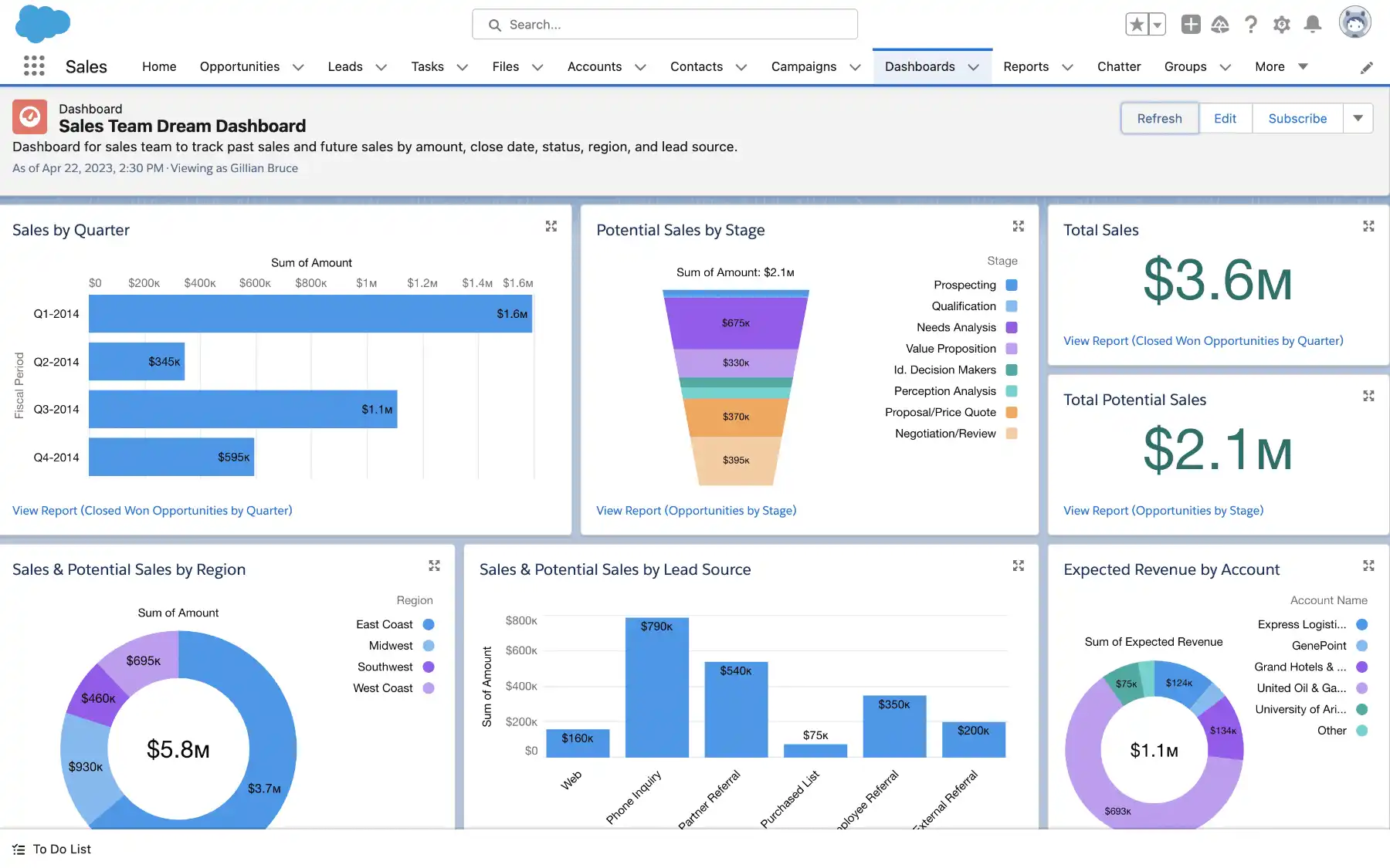 Salesforce tracking dashboard