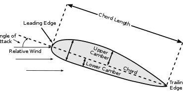 Why Does the Air Flow Faster Over the Top of an Airfoil?
