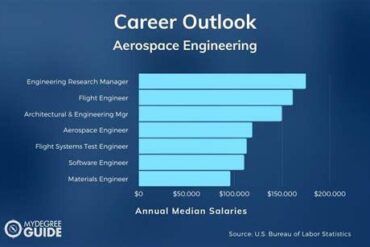 Aircraft Design Engineer: Role, Skills, Qualifications, and Career Outlook