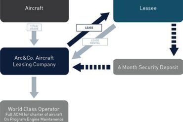 The Aircraft Leasing Industry: A Strategic Engine Powering Global Aviation