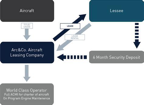 The Aircraft Leasing Industry: A Strategic Engine Powering Global