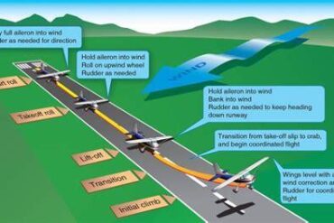 Mastering the Crosswind Landing: Techniques, Challenges, and Tips for Pilots