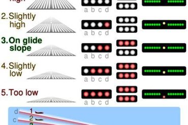 How PAPI Lights Work