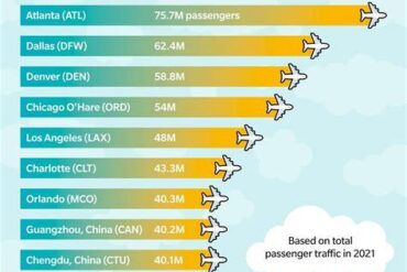 Busiest Airports in the US: Unveiling America’s Aviation Powerhouses in 2025