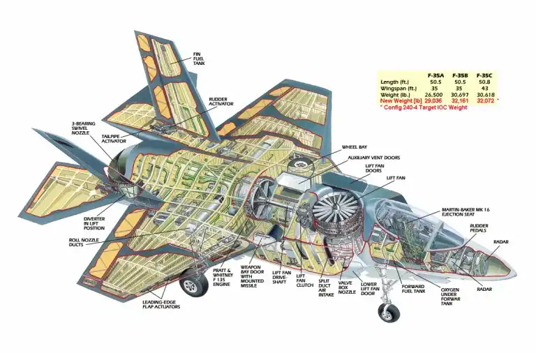 cutaway schematic showing internal systems of an F-35A Lightning II