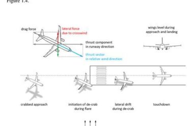 What is the Difference Between a Crabbed and De-Crab Landing?