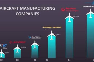 Who Are the Major Airplane Manufacturing Companies?
