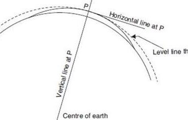 Do Pilots Adjust the Aircraft's Flight Path to Allow for the Curvature of the Earth?
