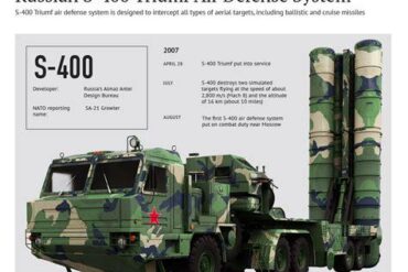S-400 Missile System: The Backbone of Modern Air Defense