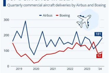 Airbus vs Boeing: May 2025 Orders Stagnate While Deliveries Face Supply Chain Pressure