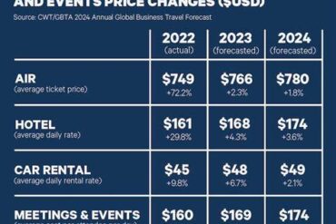 Business Travel Costs Surge in Germany: A Deep Dive into Rising Airline Ticket Prices and Event Expenditures Business Travel Costs Surge in Germany: A Deep Dive into Rising Airline Ticket Prices and Event Expenditures
