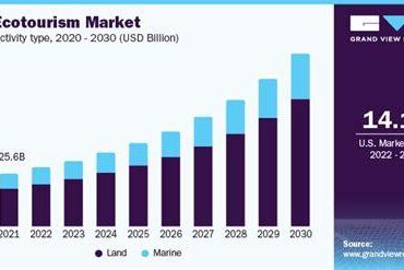 Ecotourism Surge: How US, Canada, Mexico, and Global Markets Shape Sustainable Travel from 2024 to 2035