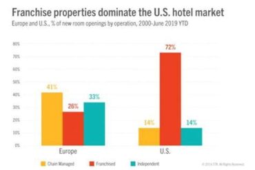 The Evolution of the U.S. Hotel Market: Embracing Less Touristed Cities and Renewed Transatlantic Travel to the East Coast