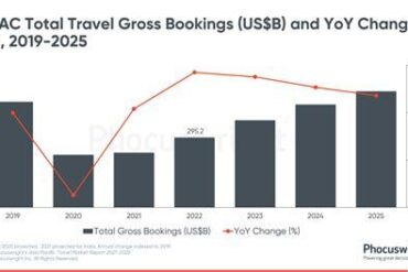 Exploring the APAC Region's Booming Tourism Market: Factors Driving $2.5 Trillion Growth by 2029