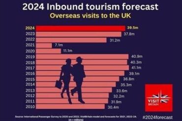 Outbound Tourism from Britain Set to Surge by 20% by 2030: Urgent Government Action Required