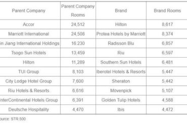 Rapid Growth of Hotel Sector in Africa: Hilton and Marriott Lead the Charge