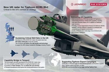 UK Commits £204 Million to ECRS Mk2 Radar Development, Boosting RAF Typhoon Combat Superiority