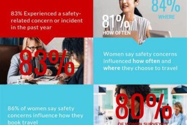 Women Face Greater Safety Concerns in Business Travel, Survey Finds