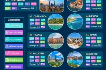 Discover Why Greece, Portugal, Spain, and Austria Are the Top Retirement Havens for 2025