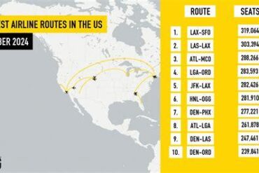 The USA's Busiest Routes in 2025: Why Las Vegas to Los Angeles Is the Shocking Number 3