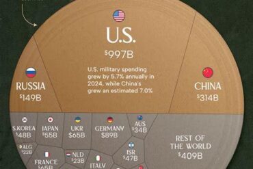 Breaking Down the World’s Largest Air Forces by Budget: A Look at Global Military Aviation Spending and Its Complexities
