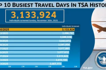 FAA Confirms Historic Surge: America’s Busiest Air Travel Day Shatters Records