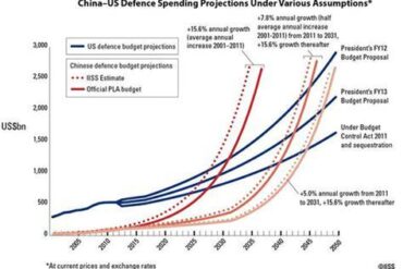 America’s $1 Trillion Technology Surge: How the U.S. Is Rebuilding Military Superiority Against China and Russia America’s $1 Trillion Technology Surge: How the U.S. Is Rebuilding Military Superiority Against China and Russia