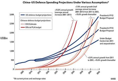 America’s $1 Trillion Technology Surge: How the U.S. Is Rebuilding Military Superiority Against China and Russia