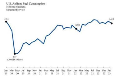 Jet Fuel Economics: How Much US Airlines Pay for Fuel on Each Flight