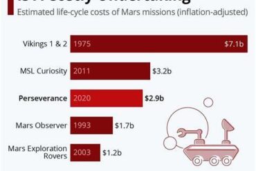 How Much Each of NASA’s Mars Missions Have Cost How Much Each of NASA’s Mars Missions Have Cost