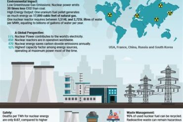 Is Nuclear Power 100% Clean? Exploring the Environmental Impact of Nuclear Energy