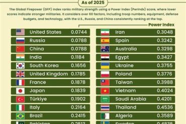 Ranking the World's Most Powerful Militaries of 2025: China, U.S., and Beyond