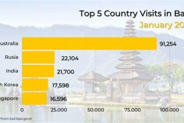A Record 38 Daily Flights: The Explosive Growth of the Australia-Bali Travel Corridor