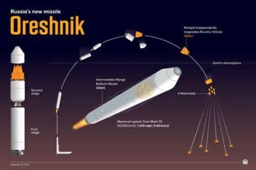 China’s $10.3 Billion Industrial Pipeline Sustains Russia’s Oreshnik Ballistic Missile Program