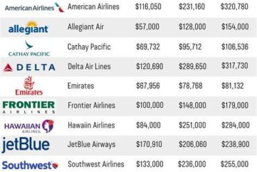 First Officer Salaries at Legacy Airlines in 2026: What the Paychecks Really Look Like