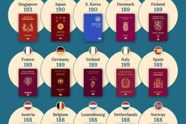 Singapore Tops the World’s Most Powerful Passport Rankings While the U.S. Slips Behind 37 Nations