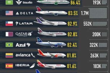 Aeromexico Leads Global On-Time Rankings In January 2026 With 87.53% Arrival Rate
