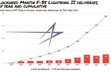 Lockheed Martin’s Record F-35 Deliveries Explained: How the Lightning II Reached an Unprecedented Production Peak