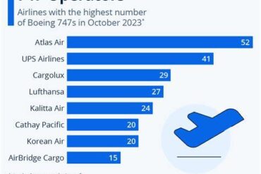 How Many Boeing 747-400Fs Are Still Flying In 2026? Fleet Size, Operators & What Comes Next