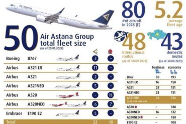 The $42 Million Engine Challenge: Air Astana’s Strategy to Outsmart Global Aviation Delays