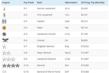 US Air Force Pilot Pay Guide 2026: The 5 Highest-Paid Ranks and What They Really Earn