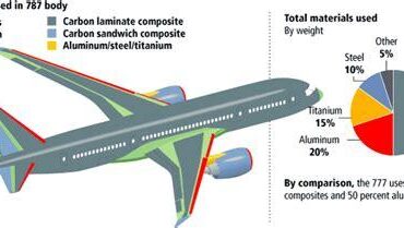 Why the Boeing 787 Dreamliner Abandoned Aluminum for Advanced Composite Construction