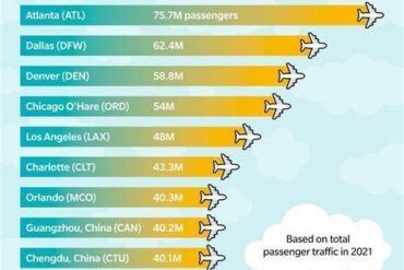 Global Aviation Powerhouses: 5 Airports With the Most Efficient International Transit Connections